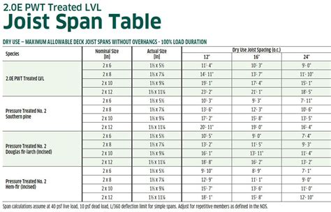 pwt treated lvl span chart